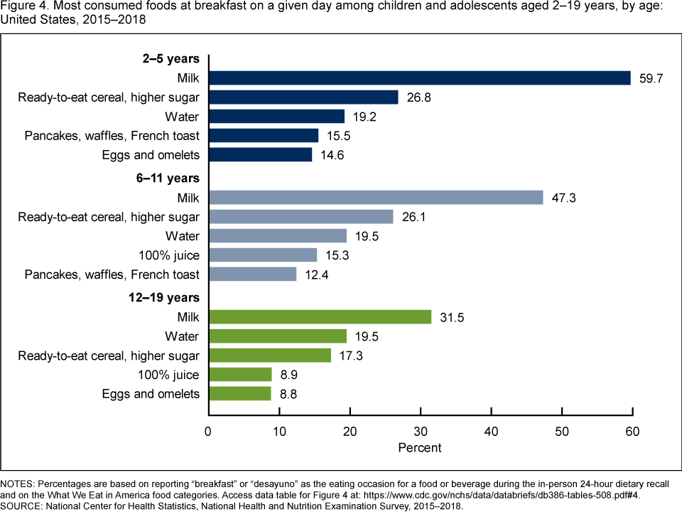 CDC graph about breakfast food consumption among children and adolescents